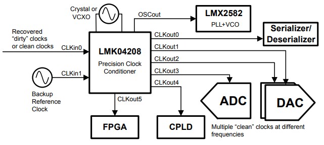 Schematic - Texas Instruments LMK04208 Ultra Low Noise Clock Jitter Cleaner